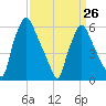 Municipal Pier 11 tide chart for Sunday, March 26, 2023