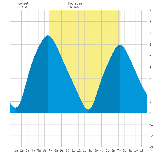 Municipal Pier 11 tide chart for Monday, March 27, 2023