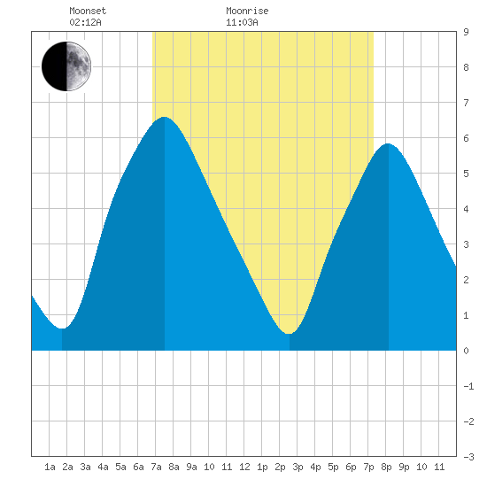 Municipal Pier 11 tide chart for Tuesday, March 28, 2023
