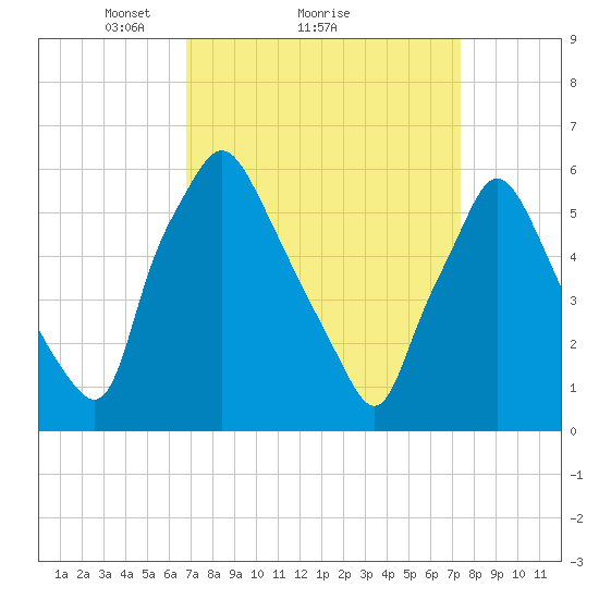 Municipal Pier 11 tide chart for Wednesday, March 29, 2023