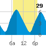 Municipal Pier 11 tide chart for Wednesday, March 29, 2023
