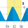 Municipal Pier 11 tide chart for Friday, March 3, 2023