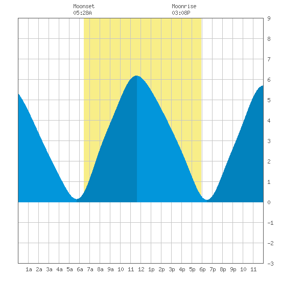 Municipal Pier 11 tide chart for Saturday, March 4, 2023