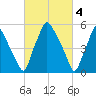 Municipal Pier 11 tide chart for Saturday, March 4, 2023