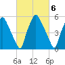 Municipal Pier 11 tide chart for Monday, March 6, 2023