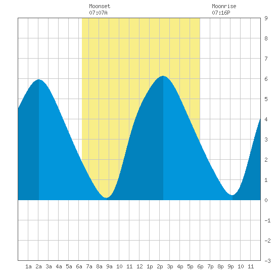 Municipal Pier 11 tide chart for Wednesday, March 8, 2023