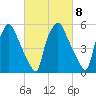 Municipal Pier 11 tide chart for Wednesday, March 8, 2023