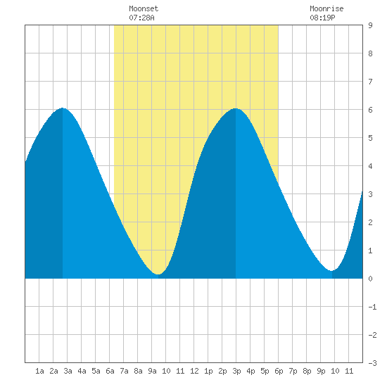 Municipal Pier 11 tide chart for Thursday, March 9, 2023