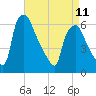 Municipal Pier 11 tide chart for Tuesday, April 11, 2023