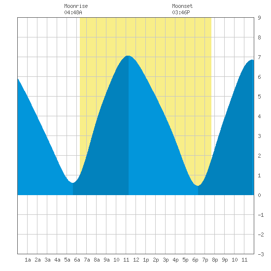 Municipal Pier 11 tide chart for Sunday, April 16, 2023
