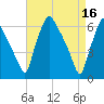 Municipal Pier 11 tide chart for Sunday, April 16, 2023