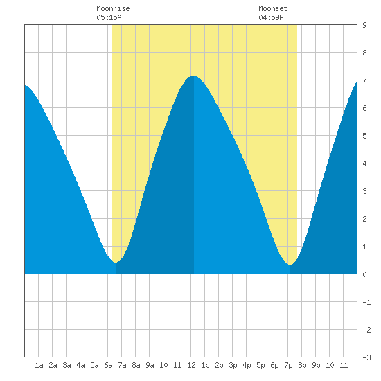Municipal Pier 11 tide chart for Monday, April 17, 2023