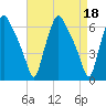 Municipal Pier 11 tide chart for Tuesday, April 18, 2023