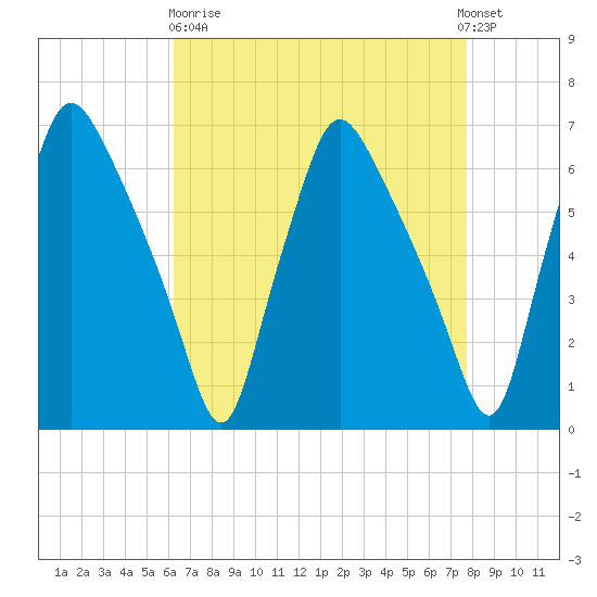 Municipal Pier 11 tide chart for Wednesday, April 19, 2023