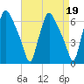 Municipal Pier 11 tide chart for Wednesday, April 19, 2023