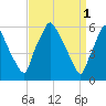Municipal Pier 11 tide chart for Saturday, April 1, 2023