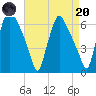 Municipal Pier 11 tide chart for Thursday, April 20, 2023
