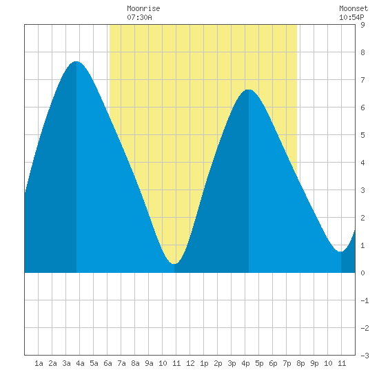 Municipal Pier 11 tide chart for Saturday, April 22, 2023
