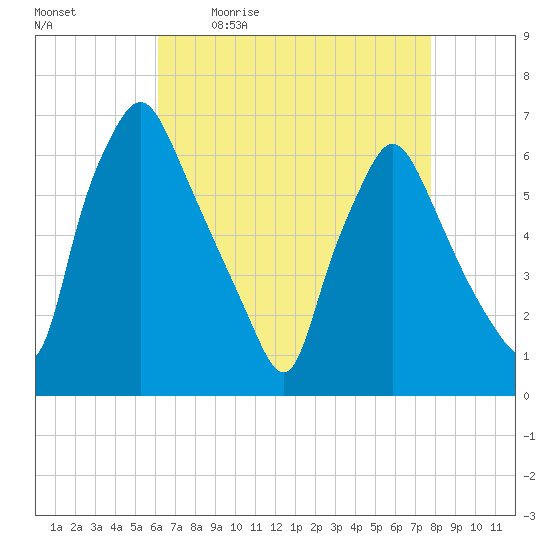Municipal Pier 11 tide chart for Monday, April 24, 2023