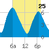 Municipal Pier 11 tide chart for Tuesday, April 25, 2023