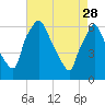 Municipal Pier 11 tide chart for Friday, April 28, 2023