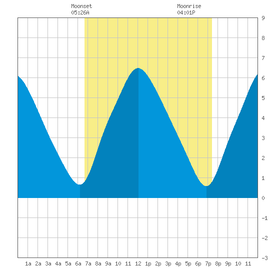 Municipal Pier 11 tide chart for Sunday, April 2, 2023