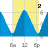 Municipal Pier 11 tide chart for Sunday, April 2, 2023
