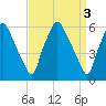 Municipal Pier 11 tide chart for Monday, April 3, 2023