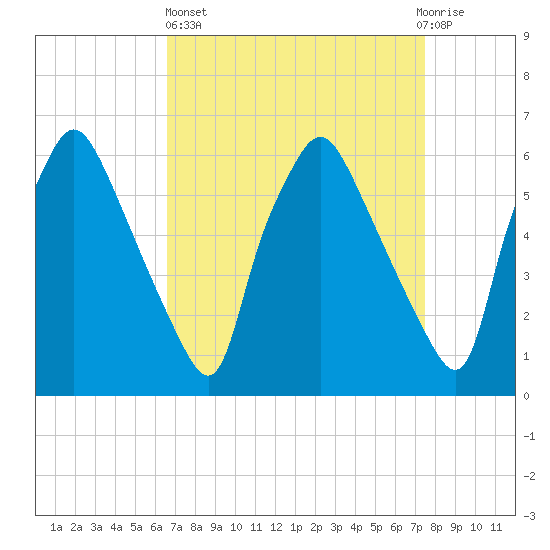 Municipal Pier 11 tide chart for Wednesday, April 5, 2023