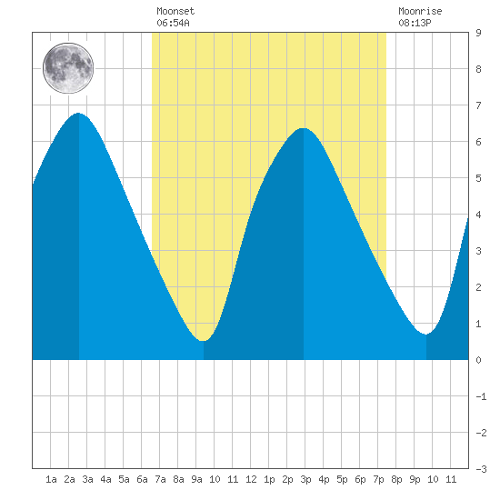 Municipal Pier 11 tide chart for Thursday, April 6, 2023