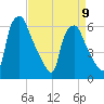 Municipal Pier 11 tide chart for Sunday, April 9, 2023