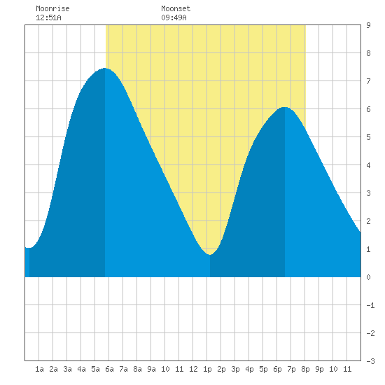 Municipal Pier 11 tide chart for Wednesday, May 10, 2023