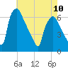 Municipal Pier 11 tide chart for Wednesday, May 10, 2023