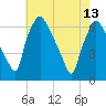 Municipal Pier 11 tide chart for Saturday, May 13, 2023