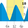 Municipal Pier 11 tide chart for Thursday, May 18, 2023