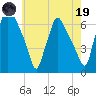 Municipal Pier 11 tide chart for Friday, May 19, 2023