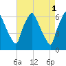 Municipal Pier 11 tide chart for Monday, May 1, 2023