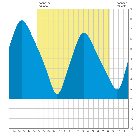 Municipal Pier 11 tide chart for Saturday, May 20, 2023
