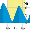 Municipal Pier 11 tide chart for Saturday, May 20, 2023