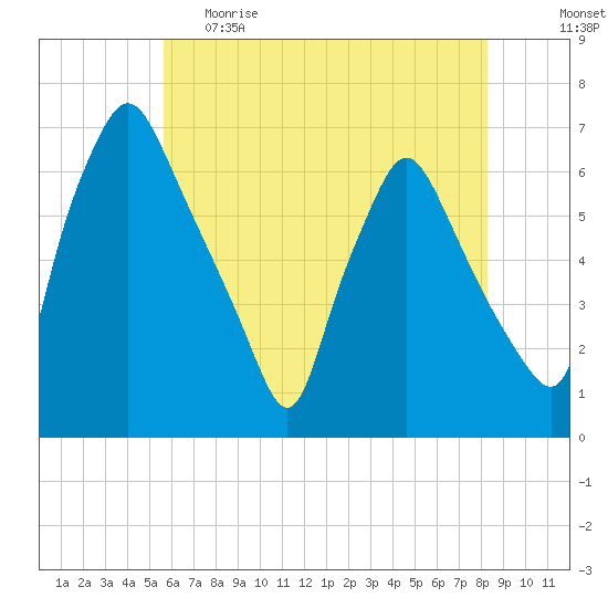Municipal Pier 11 tide chart for Monday, May 22, 2023