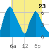 Municipal Pier 11 tide chart for Tuesday, May 23, 2023