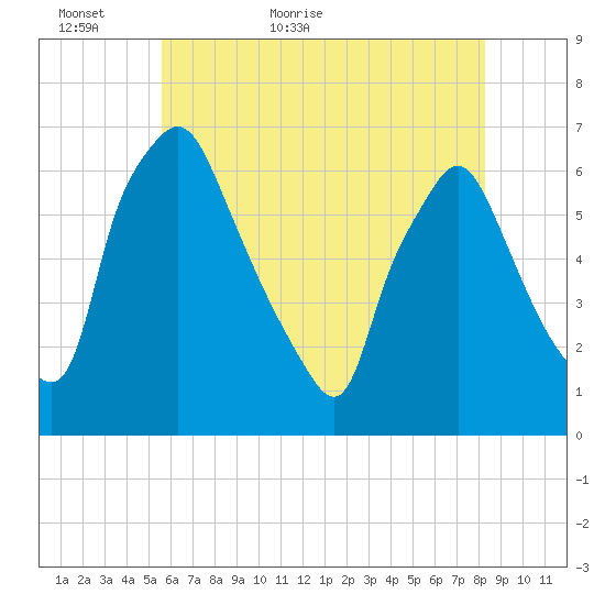 Municipal Pier 11 tide chart for Thursday, May 25, 2023