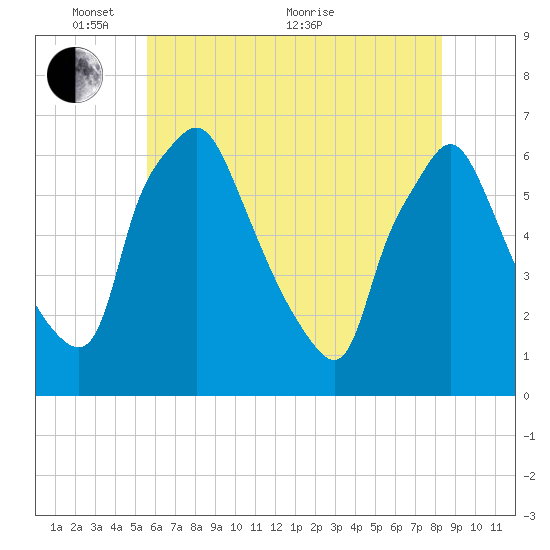 Municipal Pier 11 tide chart for Saturday, May 27, 2023