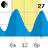Municipal Pier 11 tide chart for Saturday, May 27, 2023