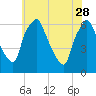 Municipal Pier 11 tide chart for Sunday, May 28, 2023