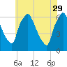 Municipal Pier 11 tide chart for Monday, May 29, 2023