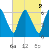 Municipal Pier 11 tide chart for Tuesday, May 2, 2023