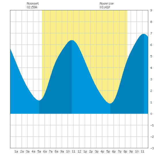 Municipal Pier 11 tide chart for Tuesday, May 30, 2023