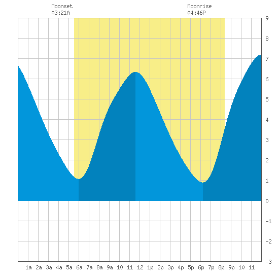 Municipal Pier 11 tide chart for Wednesday, May 31, 2023
