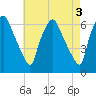 Municipal Pier 11 tide chart for Wednesday, May 3, 2023